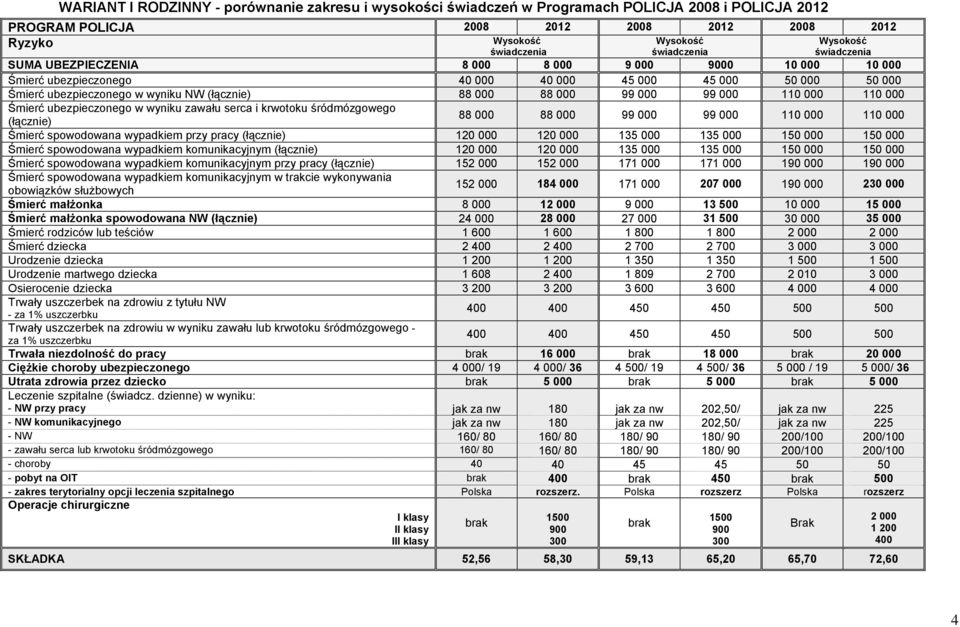 99 000 99 000 110 000 110 000 Śmierć ubezpieczonego w wyniku zawału serca i krwotoku śródmózgowego 88 000 88 000 99 000 99 000 110 000 110 000 (łącznie) Śmierć spowodowana wypadkiem przy pracy