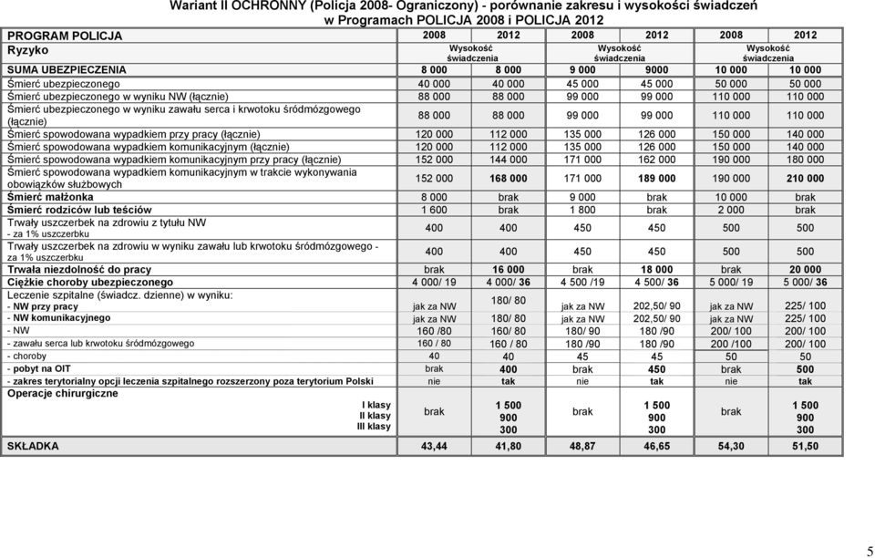 wyniku NW (łącznie) 88 000 88 000 99 000 99 000 110 000 110 000 Śmierć ubezpieczonego w wyniku zawału serca i krwotoku śródmózgowego 88 000 88 000 99 000 99 000 110 000 110 000 (łącznie) Śmierć