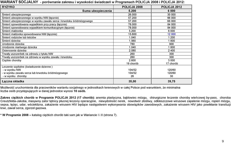 200 66 000 Śmierć spowodowana wypadkiem przy pracy (łącznie) 78.000 84 000 Śmierć spowodowana wypadkiem komunikacyjnym (łącznie) 78.000 84 000 Śmierć małżonka 5.