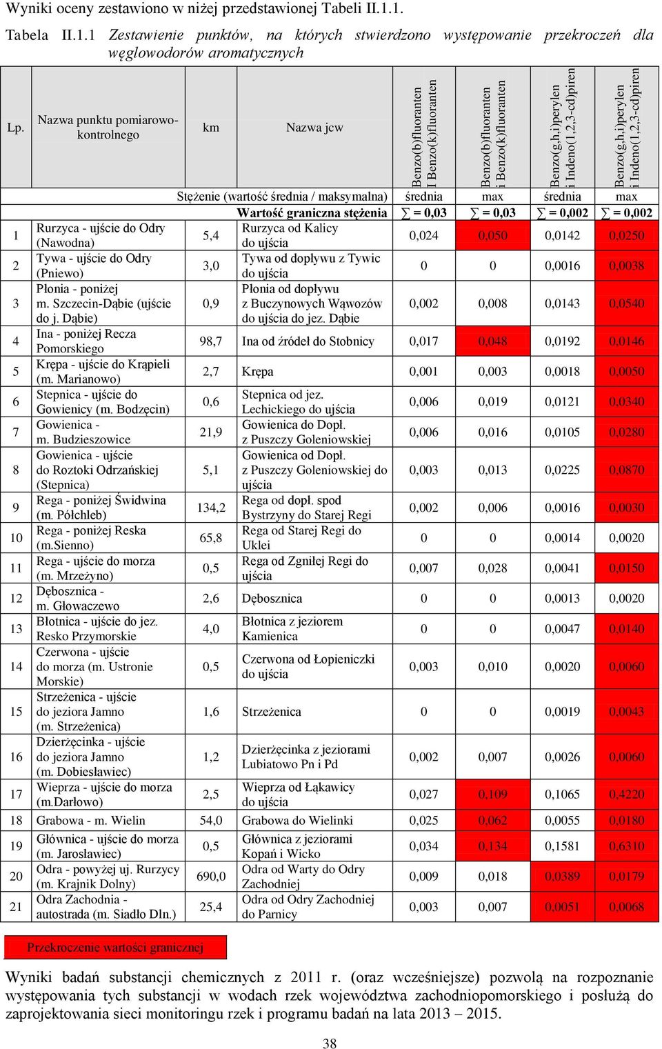 Nazwa punktu pomiarowokontrolnego km Nazwa jcw 1 2 3 4 5 6 7 8 9 10 11 12 13 14 15 16 17 Stężenie (wartość średnia / maksymalna) średnia max średnia max Wartość graniczna stężenia = 0,03 = 0,03 =