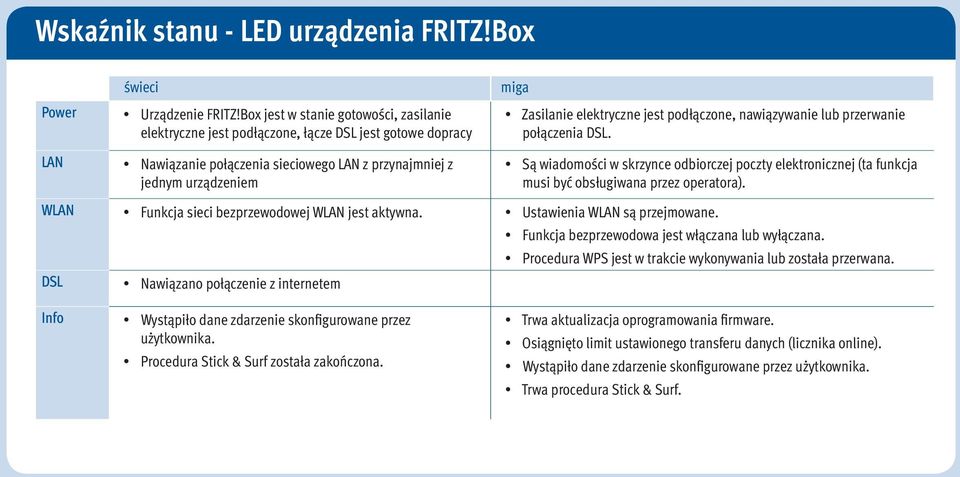 Info Nawiązanie połączenia sieciowego z przynajmniej z jednym urządzeniem Funkcja sieci bezprzewodowej jest aktywna.