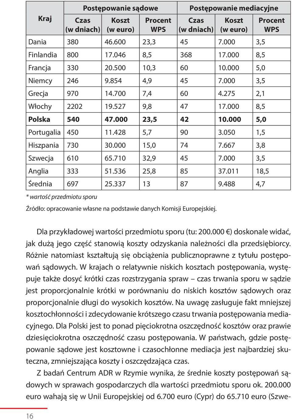 000 5,0 Portugalia 450 11.428 5,7 90 3.050 1,5 Hiszpania 730 30.000 15,0 74 7.667 3,8 Szwecja 610 65.710 32,9 45 7.000 3,5 Anglia 333 51.536 25,8 85 37.011 18,5 Średnia 697 25.337 13 87 9.