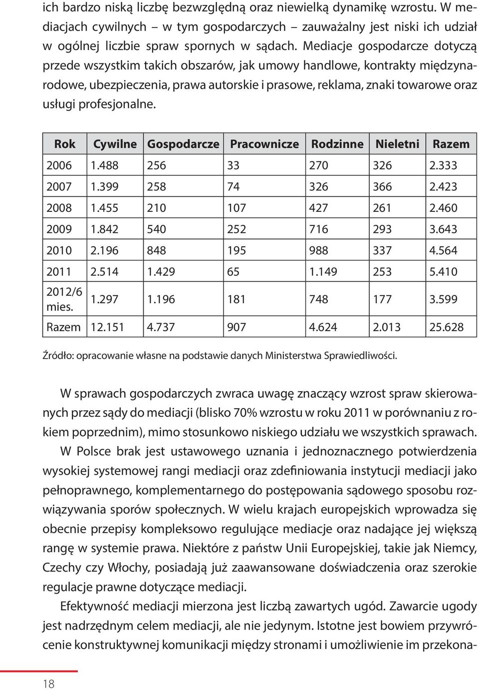 profesjonalne. Rok Cywilne Gospodarcze Pracownicze Rodzinne Nieletni Razem 2006 1.488 256 33 270 326 2.333 2007 1.399 258 74 326 366 2.423 2008 1.455 210 107 427 261 2.460 2009 1.