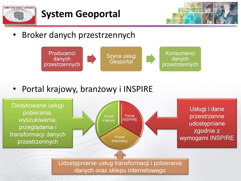 i transformacji danych przestrzennych Portal krajowy Portal branżowy Portal INSPIRE Usługi i dane przestrzenne