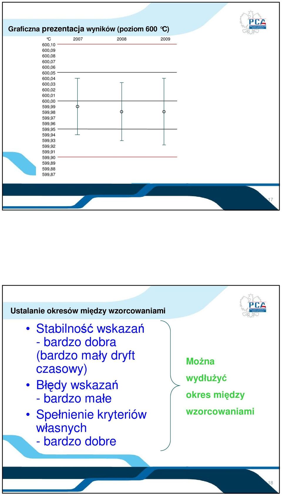 599,87 17 Ustalanie okresów między wzorcowaniami Stabilność wskazań - bardzo dobra (bardzo mały dryft czasowy)