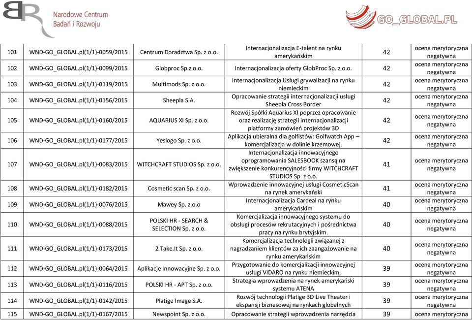 pl(1/1)-0156/2015 Sheepla S.A. Opracowanie strategii internacjonalizacji usługi 42 Sheepla Cross Border 105 WND-GO_GLOBAL.pl(1/1)-0160/2015 AQUARIUS XI Sp.