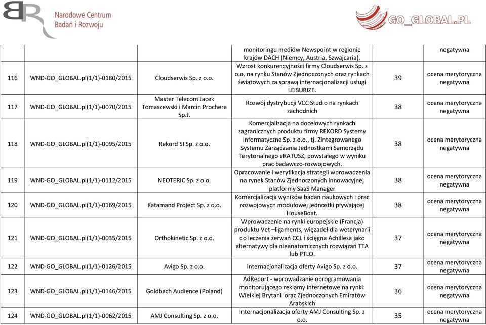 z monitoringu mediów Newspoint w regionie krajów DACH (Niemcy, Austria, Szwajcaria). Wzrost konkurencyjności firmy Cloudserwis Sp.