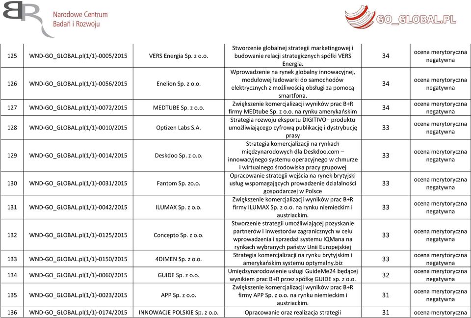 z 132 WND-GO_GLOBAL.pl(1/1)-0125/2015 Concepto Sp. z 133 WND-GO_GLOBAL.pl(1/1)-0150/2015 4DIMEN Sp. z 134 WND-GO_GLOBAL.pl(1/1)-0060/2015 GUIDE Sp. z 135 WND-GO_GLOBAL.pl(1/1)-0023/2015 APP Sp.