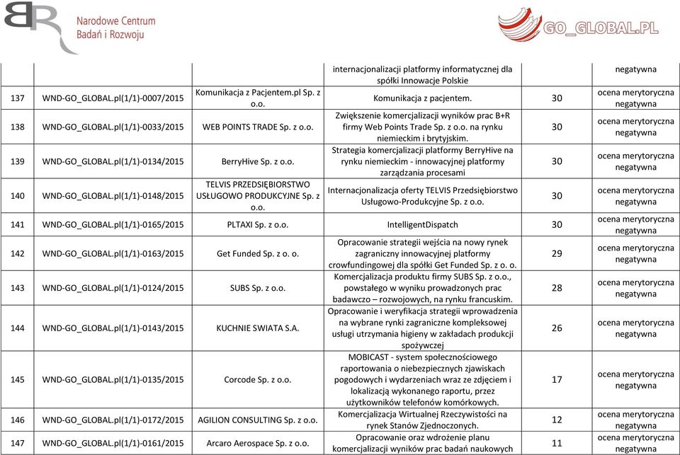 30 Zwiększenie komercjalizacji wyników prac B+R firmy Web Points Trade Sp. z na rynku niemieckim i brytyjskim.