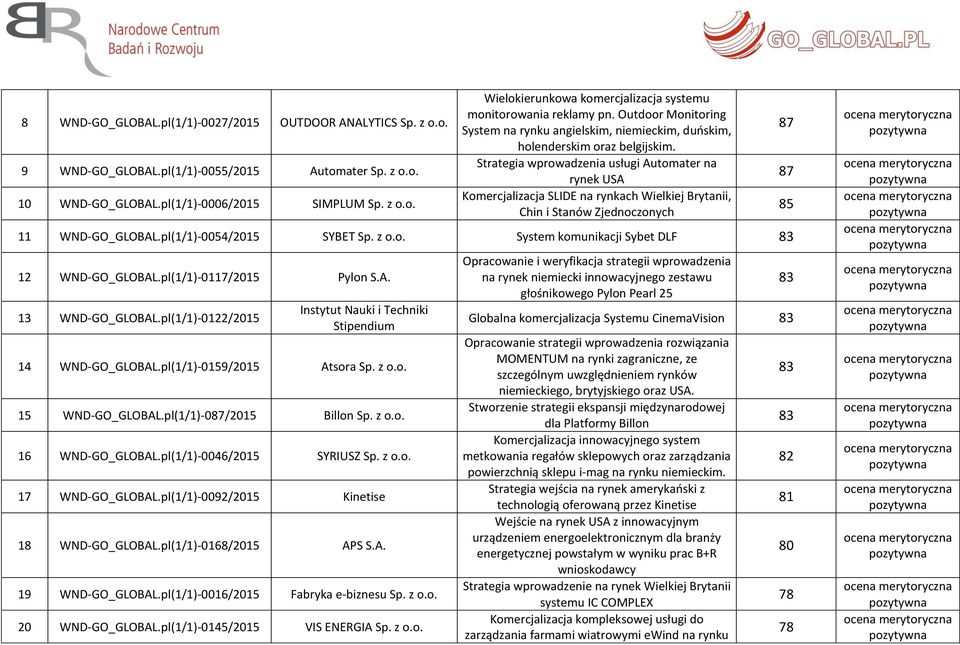 Strategia wprowadzenia usługi Automater na rynek USA Komercjalizacja SLIDE na rynkach Wielkiej Brytanii, Chin i Stanów Zjednoczonych 11 WND-GO_GLOBAL.pl(1/1)-0054/2015 SYBET Sp.