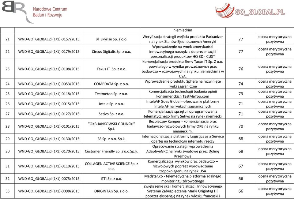 pl(1/1)-0101/2015 "OKB JANKOWSKI GOLINSKI" Sp.J. 29 WND-GO_GLOBAL.pl(1/1)-0130/2015 BS Sp. z Sp.k. 30 WND-GO_GLOBAL.pl(1/1)-0170/2015 Customer Friendly Sp. z Sp.k. 31 WND-GO_GLOBAL.
