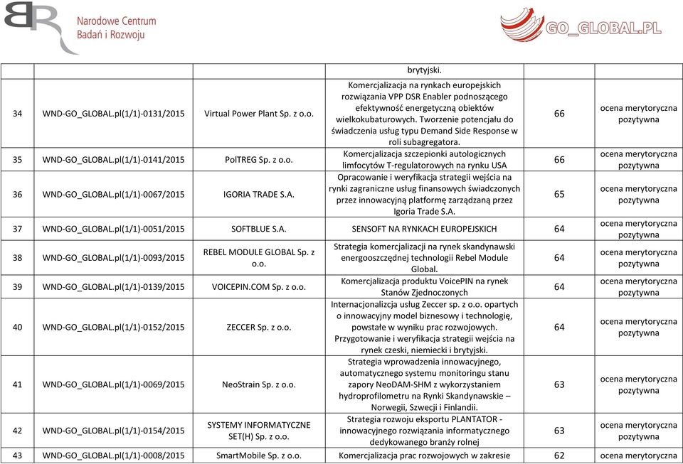 Tworzenie potencjału do świadczenia usług typu Demand Side Response w roli subagregatora.