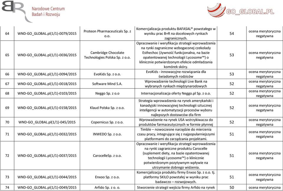 Opracowanie i weryfikacja strategii wprowadzenia na rynki zagraniczne wzbogaconej czekolady Esthechoc (żywność funkcjonalna, na bazie opatentowanej technologii Lycosome ) o klinicznie potwierdzonym