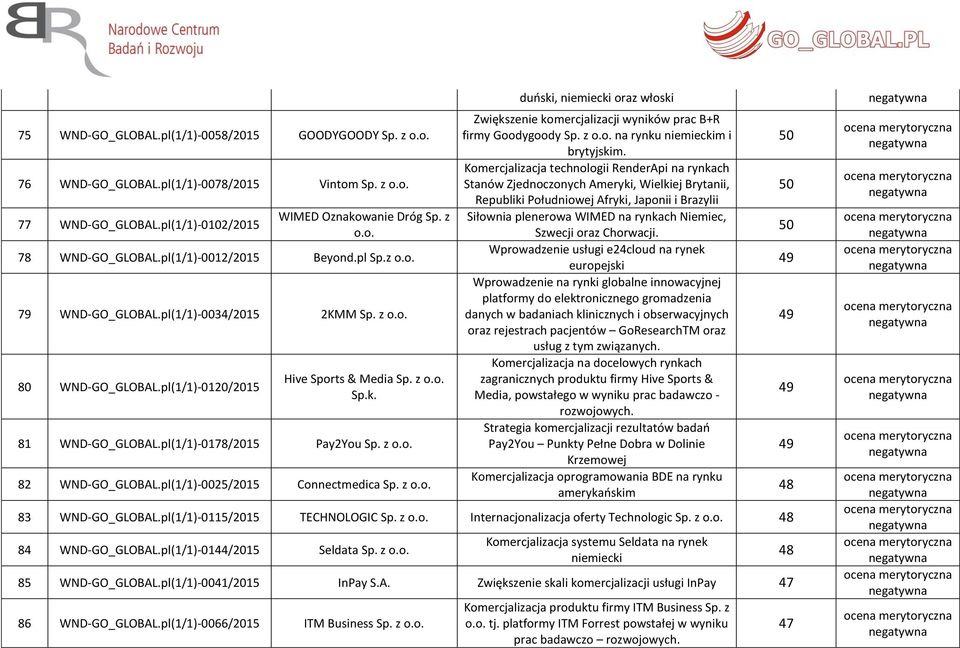 z 82 WND-GO_GLOBAL.pl(1/1)-0025/2015 Connectmedica Sp. z duński, niemiecki oraz włoski Zwiększenie komercjalizacji wyników prac B+R firmy Goodygoody Sp. z na rynku niemieckim i brytyjskim.