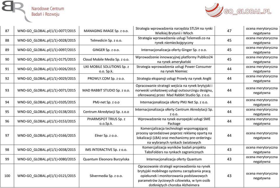 z Internacjonalizacja oferty Ginger Sp. z 45 90 WND-GO_GLOBAL.pl(1/1)-0175/2015 Cloud Mobile Media Sp. z 91 WND-GO_GLOBAL.pl(1/1)-0026/2015 LIKI MOBILE SOLUTIONS Sp. z Sp.k.