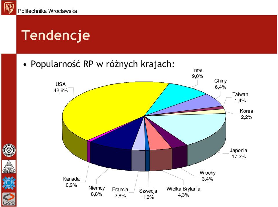 2,2% Japonia 17,2% Kanada 0,9% Niemcy 8,8%