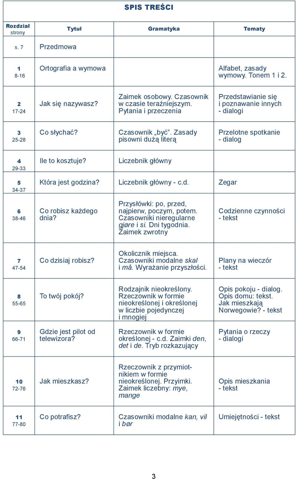 Zasady pisowni dużą literą Przelotne spotkanie - dialog 4 29-33 Ile to kosztuje? Liczebnik główny 5 34-37 Która jest godzina? Liczebnik główny - c.d. Zegar 6 38-46 Co robisz każdego dnia?