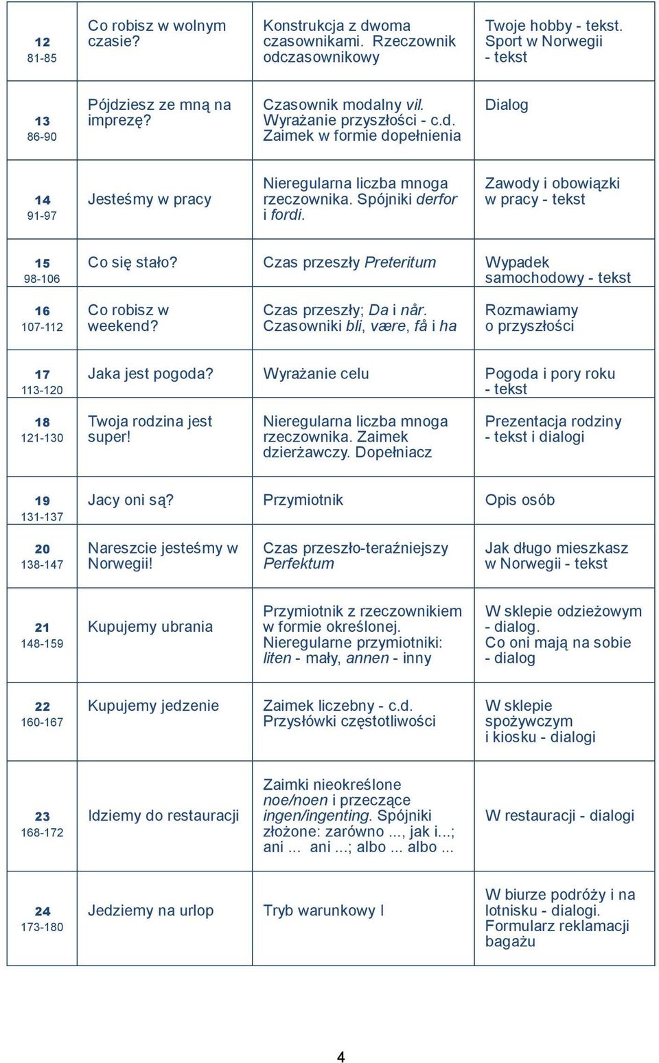 Zawody i obowiązki w pracy - tekst 15 98-106 Co się stało? Czas przeszły Preteritum Wypadek samochodowy - tekst 16 107-112 Co robisz w weekend? Czas przeszły; Da i når.