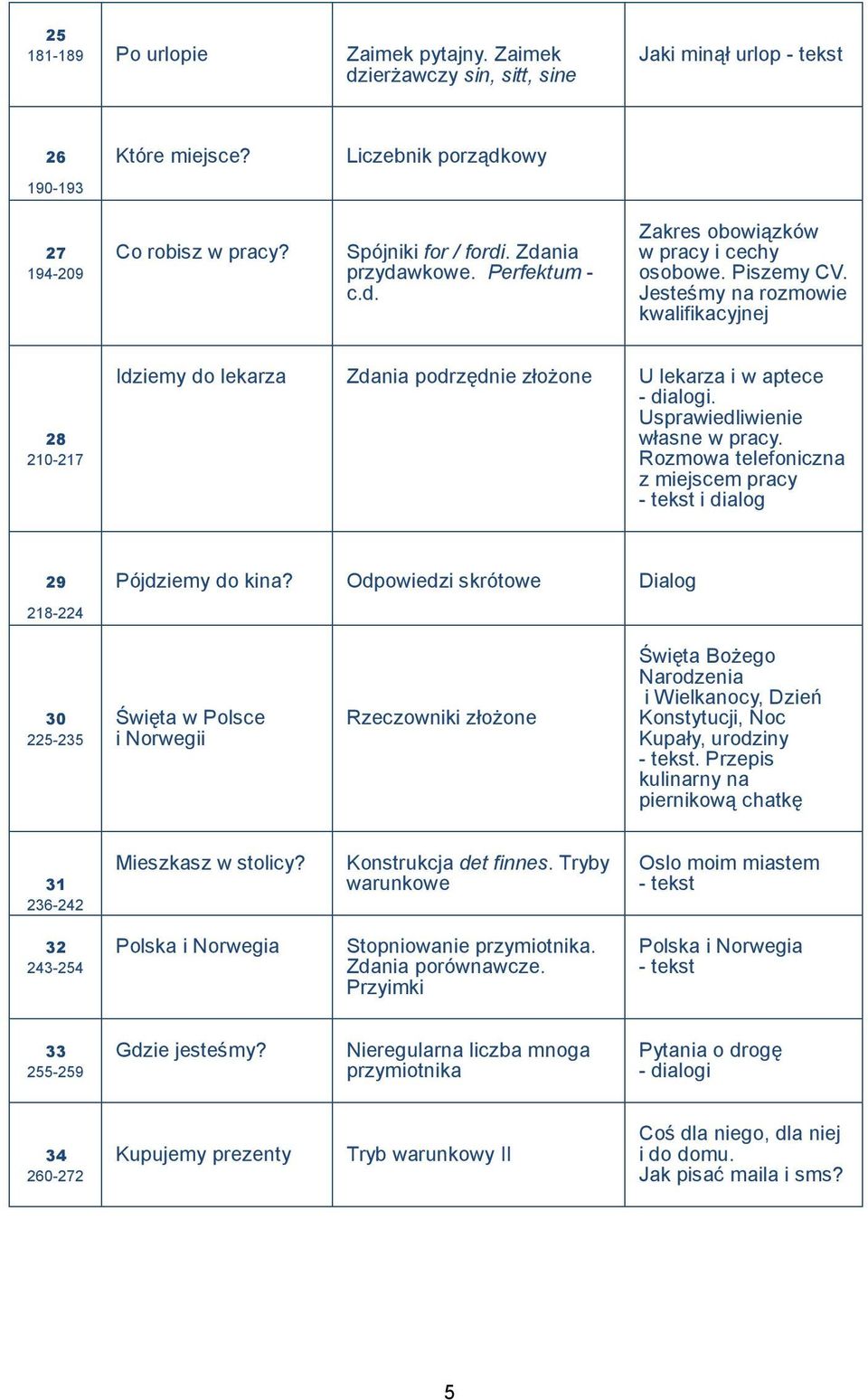 Jesteśmy na rozmowie kwalifikacyjnej 28 210-217 Idziemy do lekarza Zdania podrzędnie złożone U lekarza i w aptece - dialogi. Usprawiedliwienie własne w pracy.