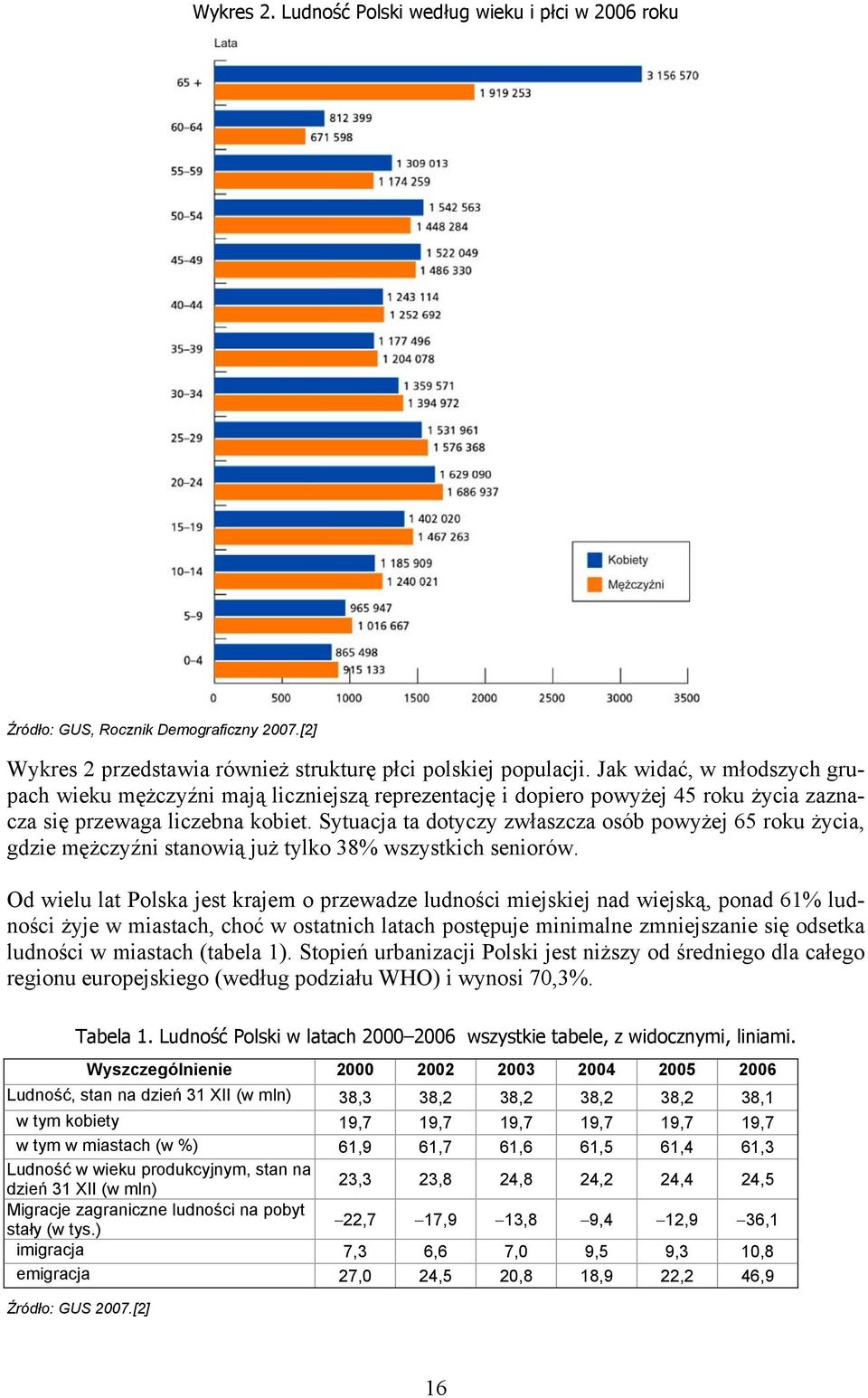 Sytuacja ta dotyczy zwłaszcza osób powyżej 65 roku życia, gdzie mężczyźni stanowią już tylko 38% wszystkich seniorów.