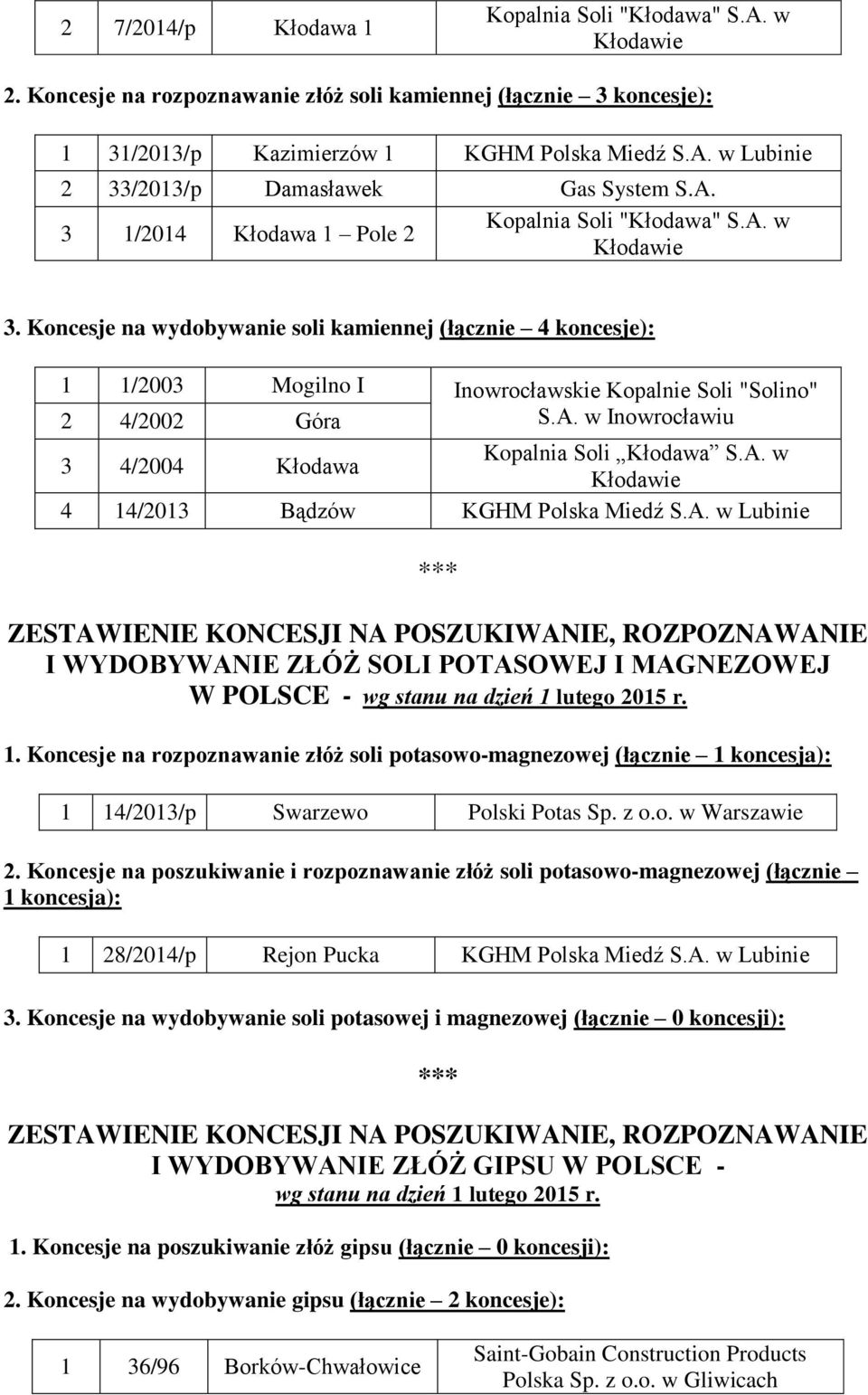 A. w 4 14/2013 Bądzów I WYDOBYWANIE ZŁÓŻ SOLI POTASOWEJ I MAGNEZOWEJ W POLSCE - 1. Koncesje na rozpoznawanie złóż soli potasowo-magnezowej (łącznie 1 koncesja): 1 14/2013/p Swarzewo Polski Potas Sp.