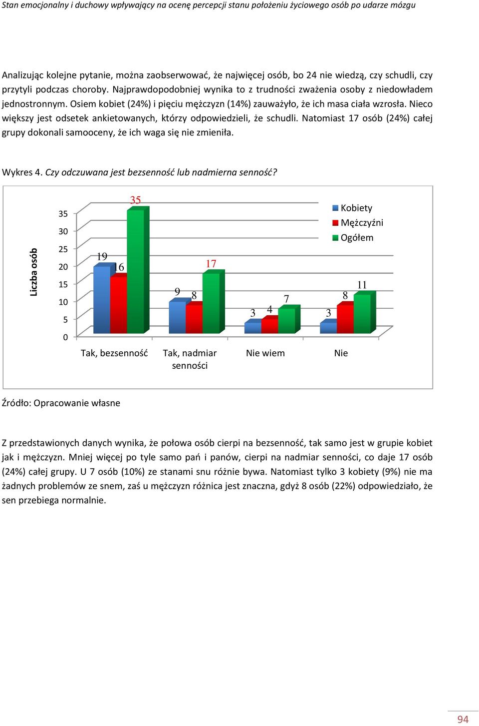 Osiem kobiet (24%) i pięciu mężczyzn (14%) zauważyło, że ich masa ciała wzrosła. Nieco większy jest odsetek ankietowanych, którzy odpowiedzieli, że schudli.