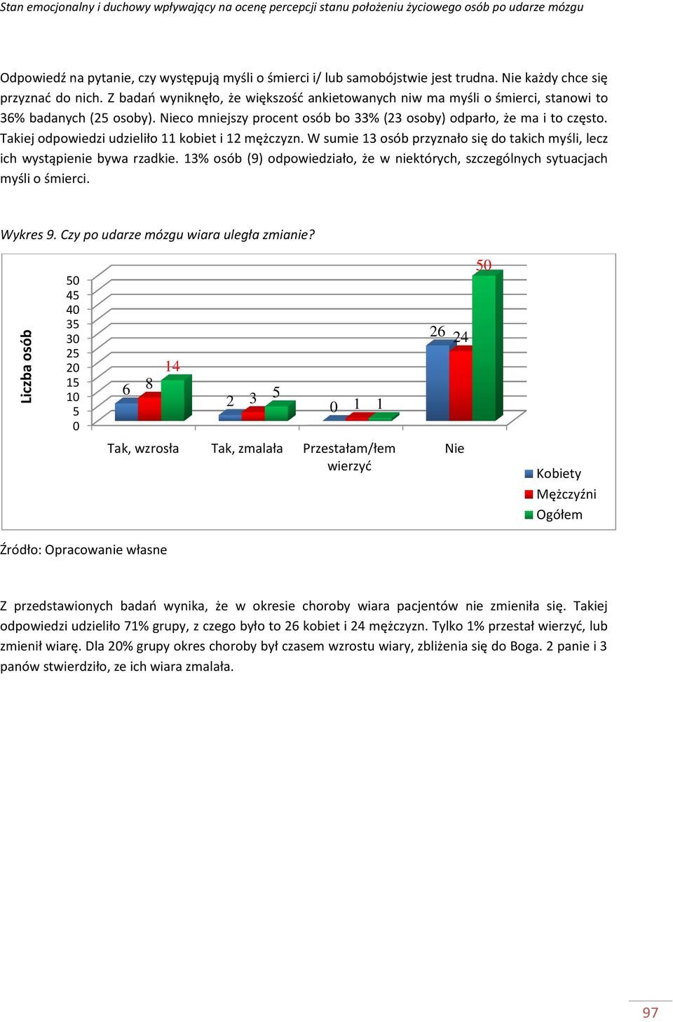 Nieco mniejszy procent osób bo 33% (23 osoby) odparło, że ma i to często. Takiej odpowiedzi udzieliło 11 kobiet i 12 mężczyzn.