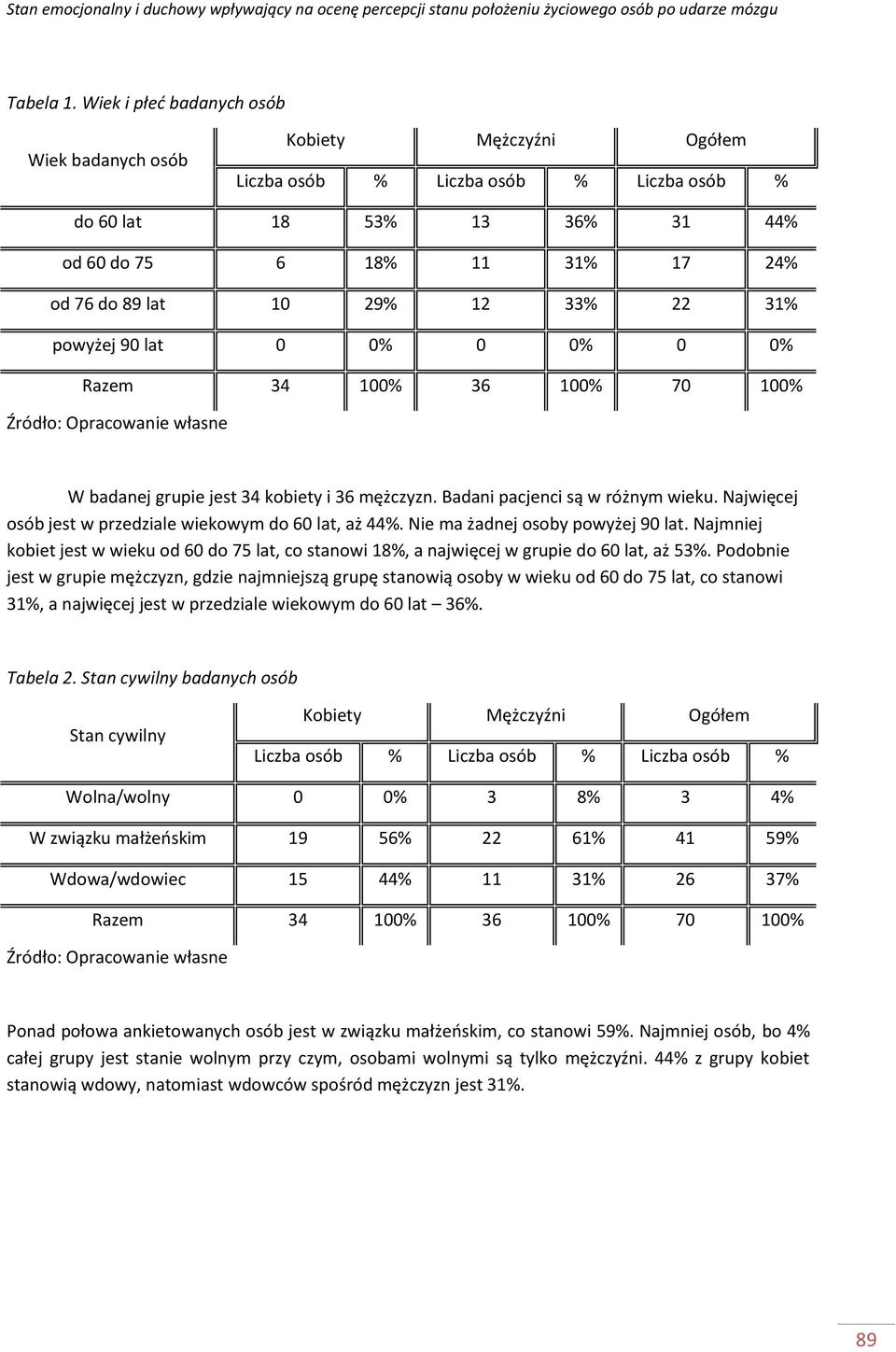 Razem 34 % 36 % 7 % W badanej grupie jest 34 kobiety i 36 mężczyzn. Badani pacjenci są w różnym wieku. Najwięcej osób jest w przedziale wiekowym do 6 lat, aż 44%. Nie ma żadnej osoby powyżej 9 lat.