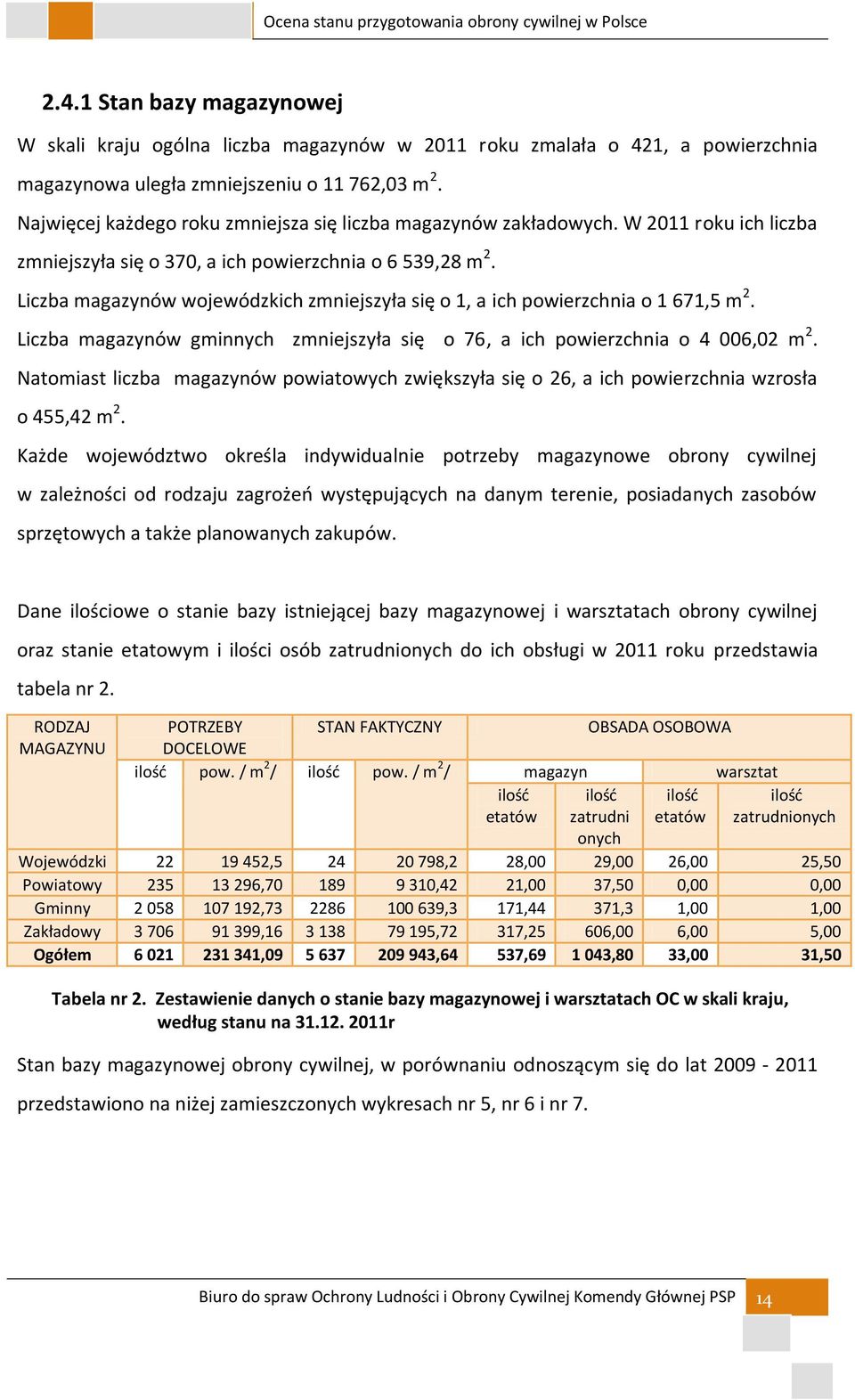 Liczba magazynów wojewódzkich zmniejszyła się o 1, a ich powierzchnia o 1 671,5 m 2. Liczba magazynów gminnych zmniejszyła się o 76, a ich powierzchnia o 4 006,02 m 2.