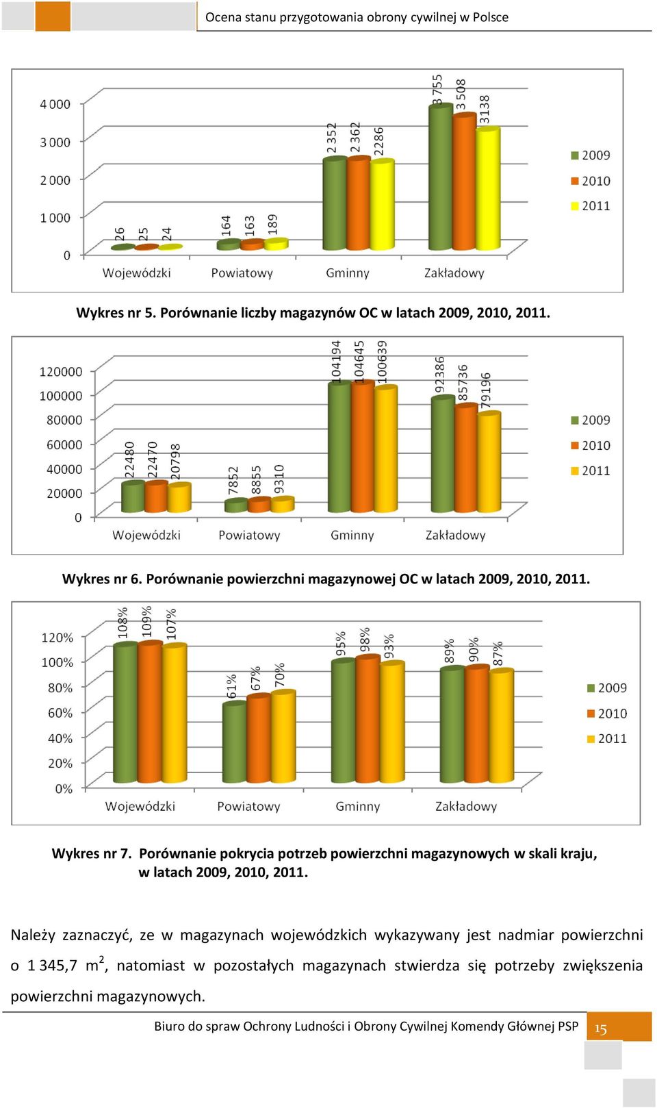 Porównanie pokrycia potrzeb powierzchni magazynowych w skali kraju, w latach 2009, 2010, 2011.