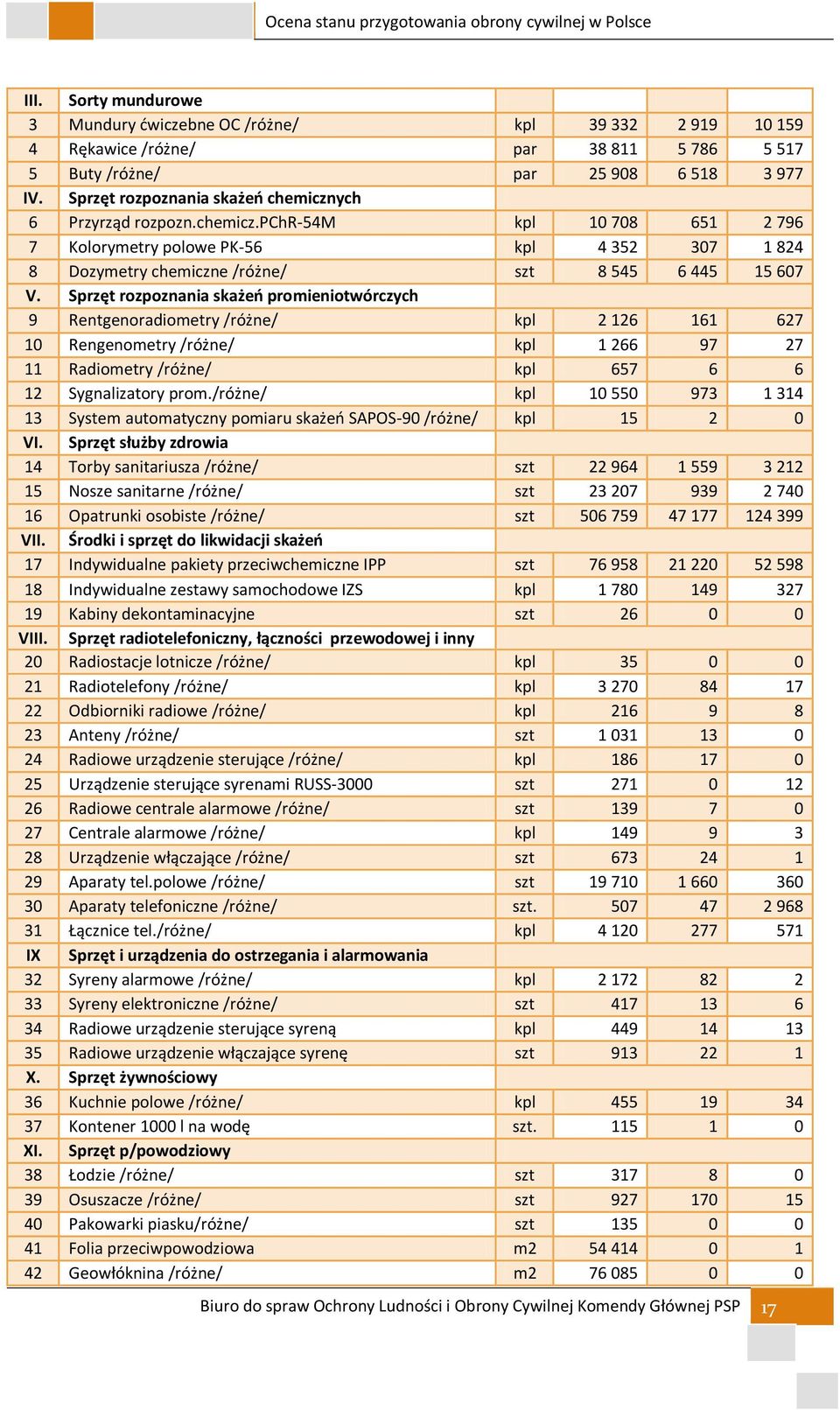 Sprzęt rozpoznania skażeń promieniotwórczych 9 Rentgenoradiometry /różne/ kpl 2 126 161 627 10 Rengenometry /różne/ kpl 1 266 97 27 11 Radiometry /różne/ kpl 657 6 6 12 Sygnalizatory prom.