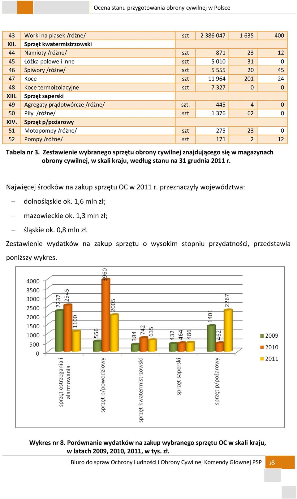 Sprzęt saperski 49 Agregaty prądotwórcze /różne/ szt. 445 4 0 50 Piły /różne/ szt 1 376 62 0 XIV. Sprzęt p/pożarowy 51 Motopompy /różne/ szt 275 23 0 52 Pompy /różne/ szt 171 2 12 Tabela nr 3.