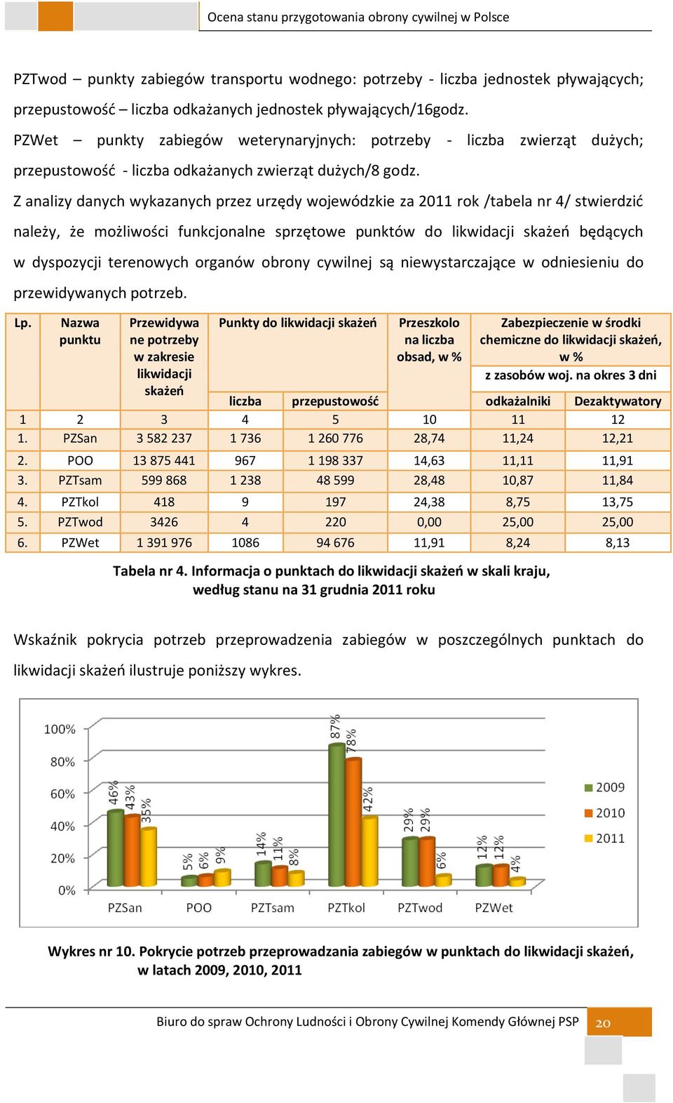 - liczba zwierząt dużych; Z analizy danych wykazanych przez urzędy wojewódzkie za 2011 rok /tabela nr 4/ stwierdzić należy, że możliwości funkcjonalne sprzętowe punktów do likwidacji skażeń będących