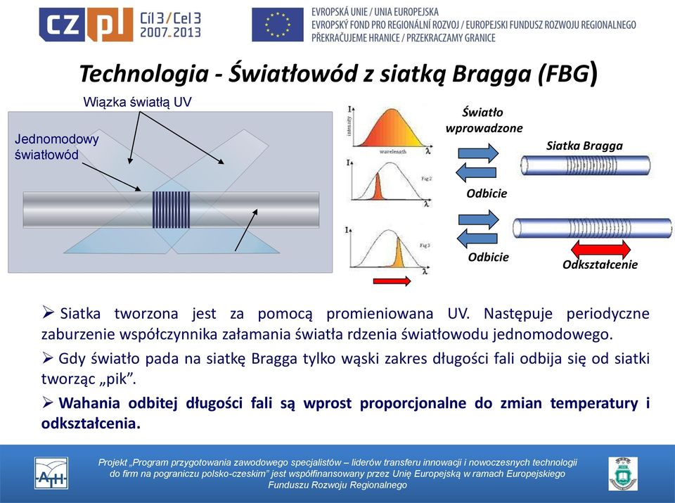 Następuje periodyczne zaburzenie współczynnika załamania światła rdzenia światłowodu jednomodowego.