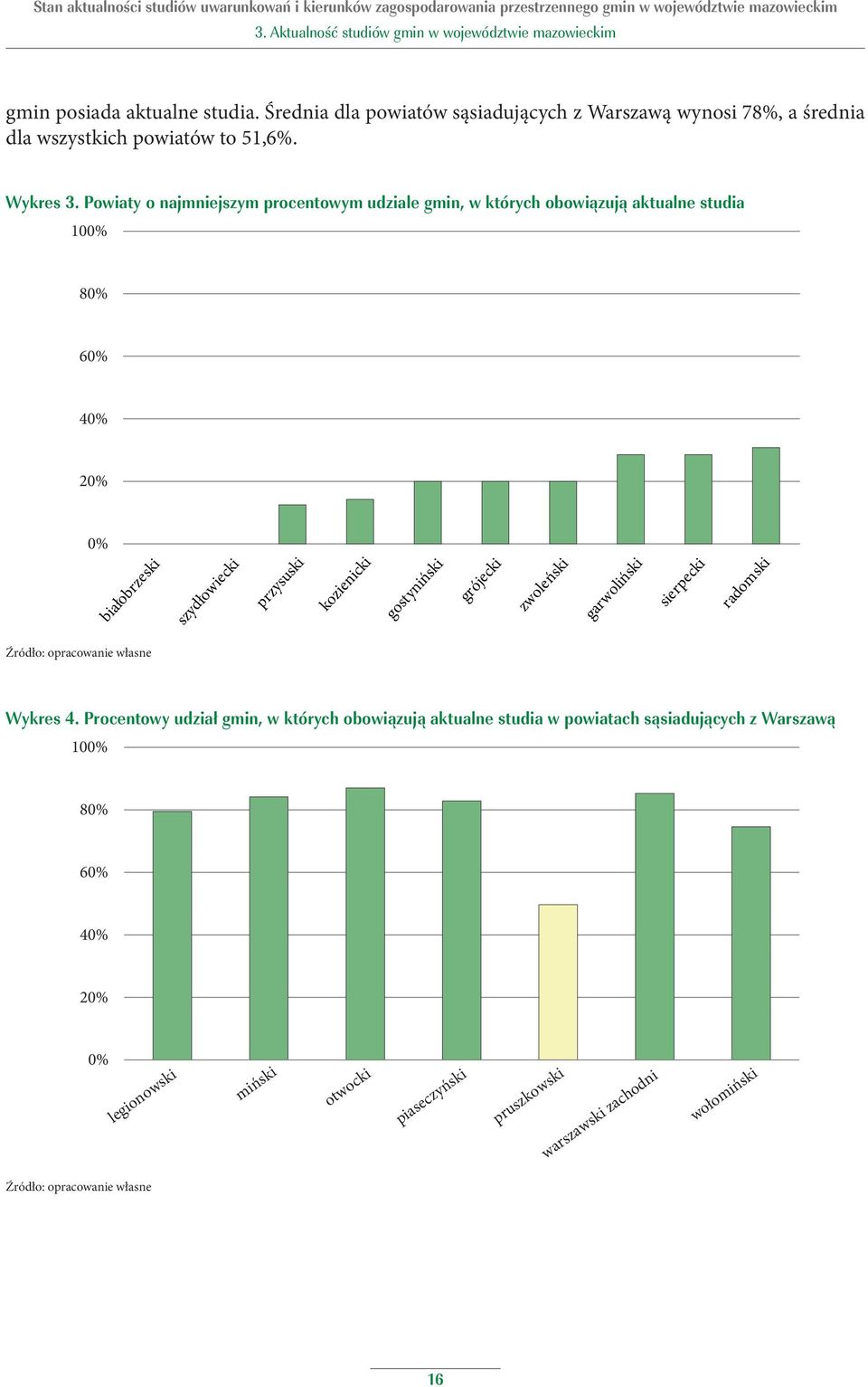 Gminy posiadające studia uchwalone na podstawie ustawy z 7 lipca 1994 r. Białobrzegi, Promna, Radzanów, Stara Błotnica, Stromiec, Wyśmierzyce 100% ciechanowski Ciechanów, m.