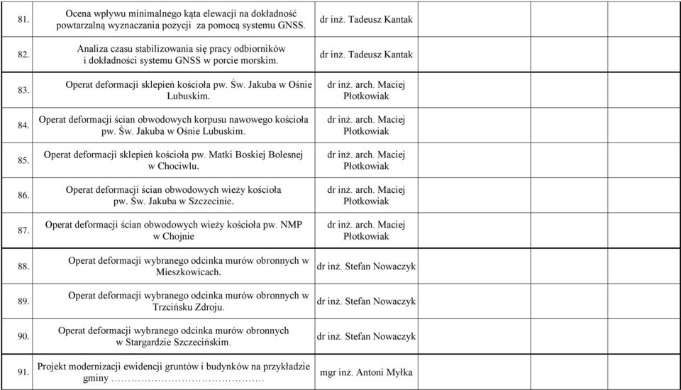 Operat deformacji ścian obwodowych korpusu nawowego kościoła pw. Św. Jakuba w Ośnie Lubuskim. Operat deformacji sklepień kościoła pw. Matki Boskiej Bolesnej w Chociwlu.