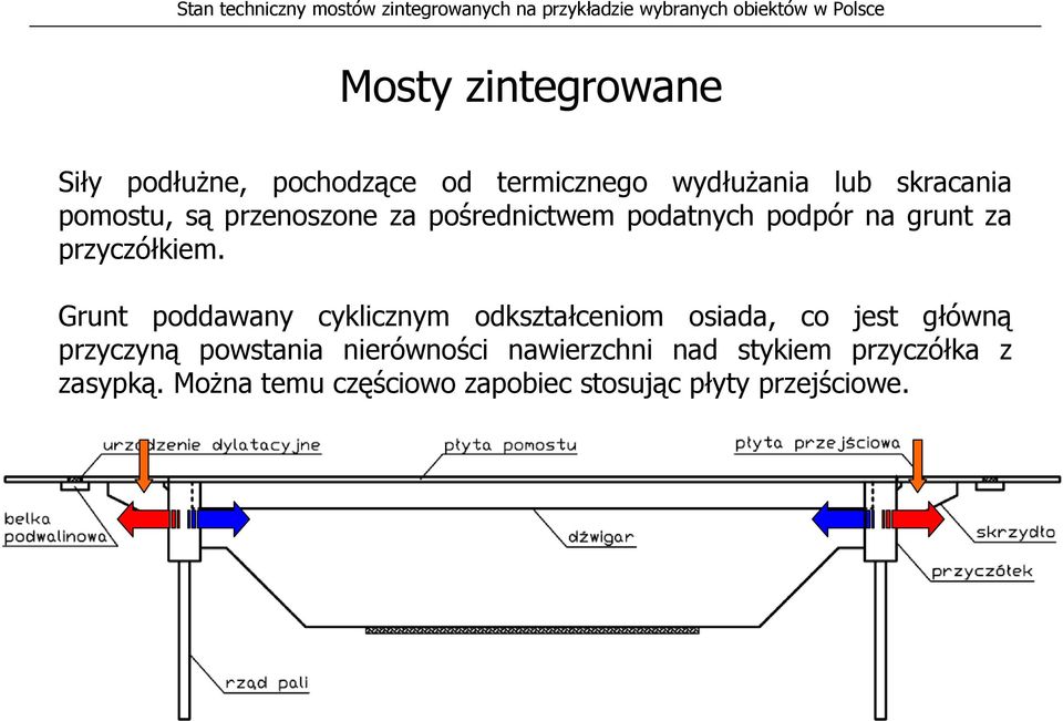 Grunt poddawany cyklicznym odkształceniom osiada, co jest główną przyczyną powstania