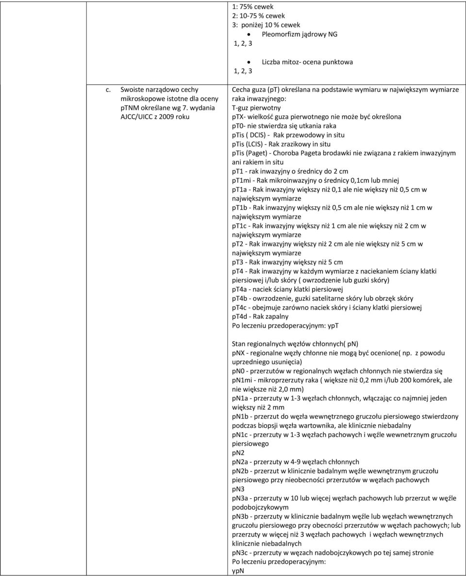 stwierdza się utkania raka ptis ( DCIS) - Rak przewodowy in situ ptis (LCIS) - Rak zrazikowy in situ ptis (Paget) - Choroba Pageta brodawki nie związana z rakiem inwazyjnym ani rakiem in situ pt1 -