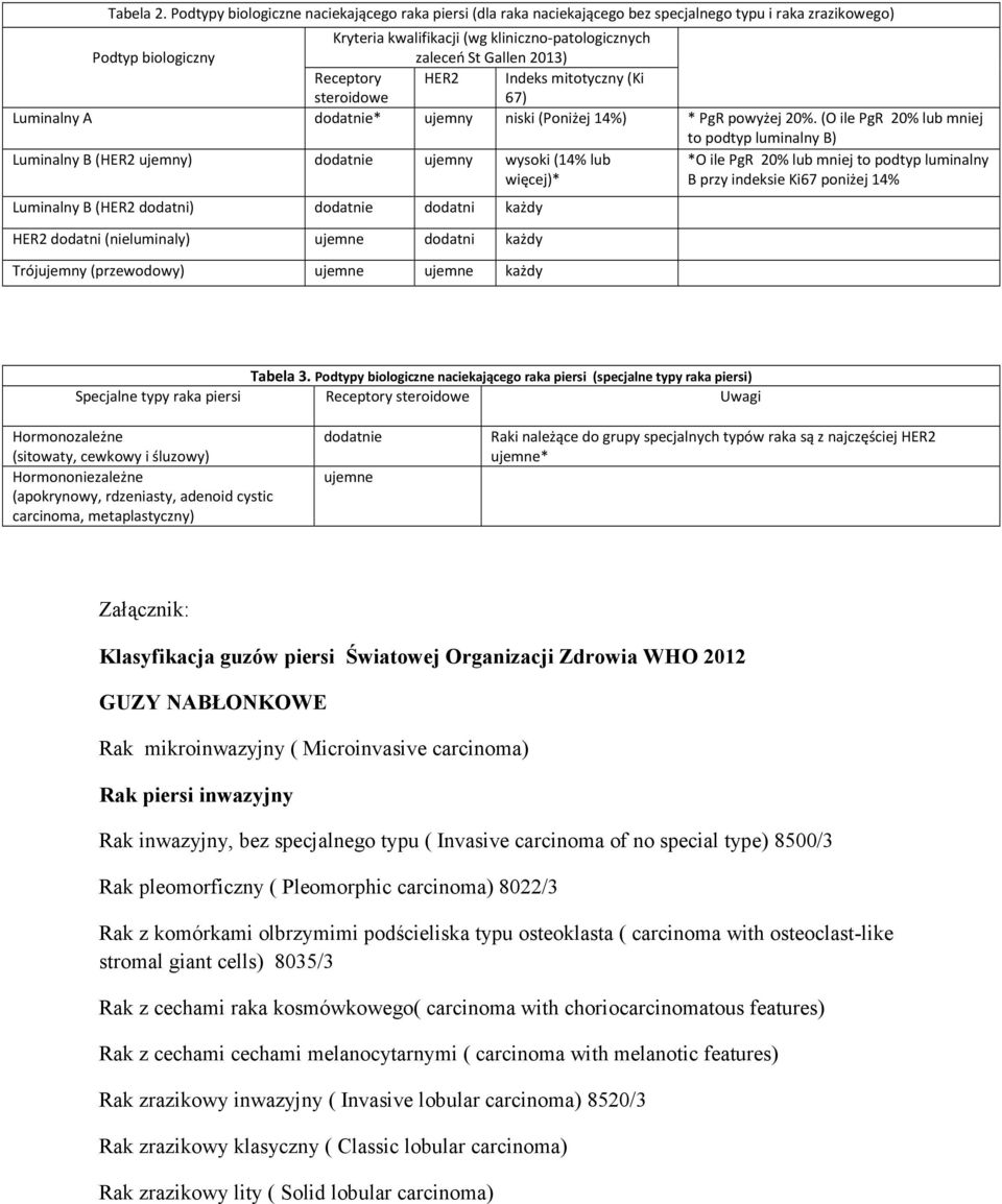 2013) Receptory steroidowe HER2 Indeks mitotyczny (Ki 67) Luminalny A dodatnie* ujemny niski (Poniżej 14%) * PgR powyżej 20%.