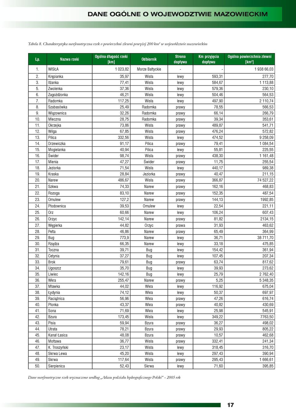 Krępianka 35,97 Wisła lewy 593,31 277,70 3. Iłżanka 77,41 Wisła lewy 584,67 1 113,88 5. Zwolenka 37,36 Wisła lewy 579,36 230,10 6. Zagożdżonka 46,21 Wisła lewy 504,46 564,53 7.