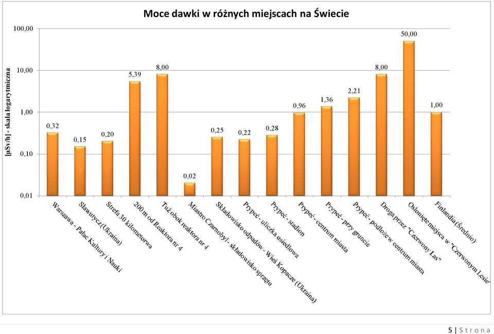 Troje ludzi zginęło w wyniku eksplozji i pożaru reaktora, a 28 osób zmarło w ciągu kilku następnych tygodni w wyniku ostrej choroby popromiennej.
