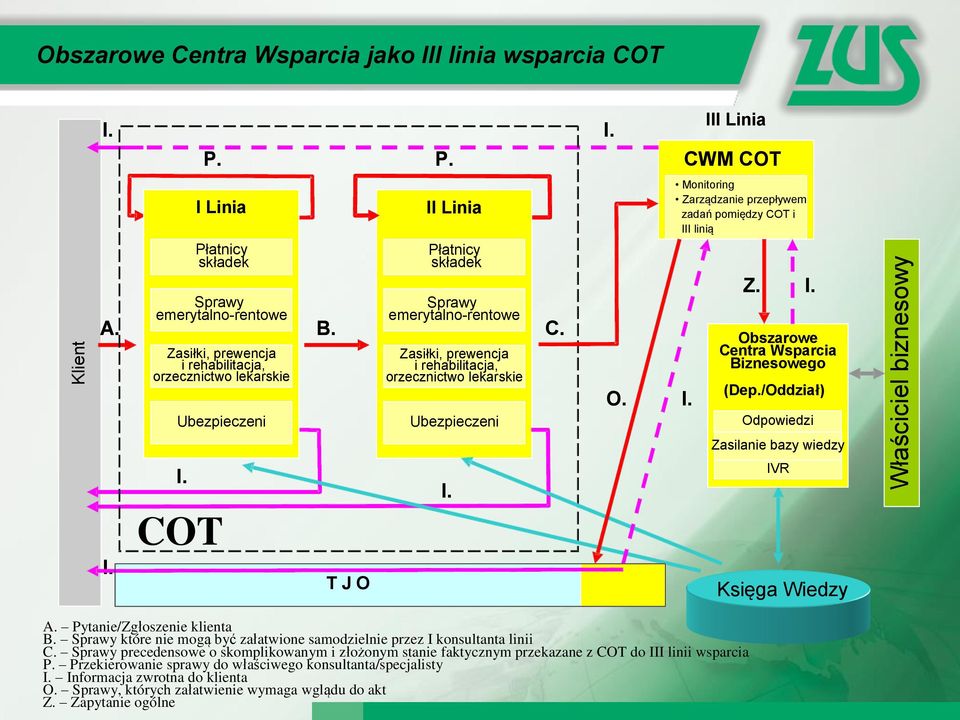 Ubezpieczeni Ubezpieczeni COT I. T J O O. Monitoring Zarządzanie przepływem zadań pomiędzy COT i III linią I. Z. I. Obszarowe Centra Wsparcia Biznesowego (Dep.