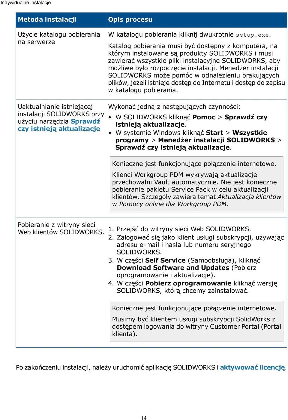 Menedżer instalacji SOLIDWORKS może pomóc w odnalezieniu brakujących plików, jeżeli istnieje dostęp do Internetu i dostęp do zapisu w katalogu pobierania.