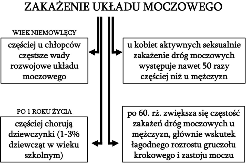 ROKU ŻYCIA częściej chorują dziewczynki (1-3% dziewcząt w wieku szkolnym) po 60. rż.