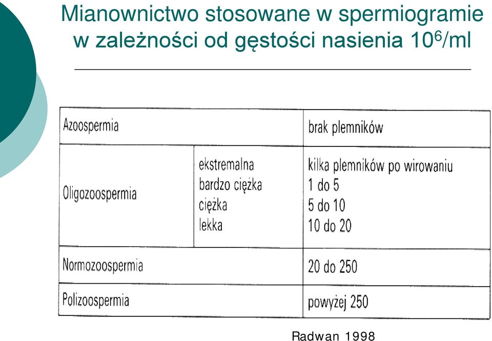 zależności od gęstości