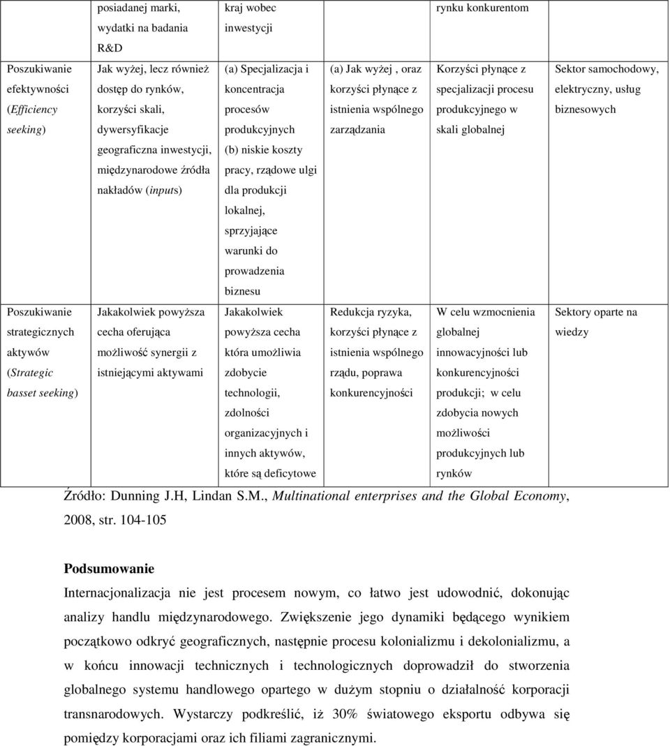 dywersyfikacje geograficzna inwestycji, międzynarodowe źródła nakładów (inputs) produkcyjnych (b) niskie koszty pracy, rządowe ulgi dla produkcji lokalnej, sprzyjające warunki do prowadzenia biznesu