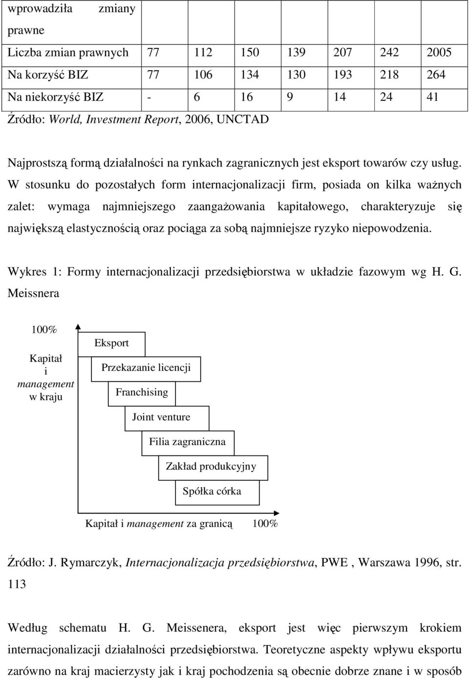 W stosunku do pozostałych form internacjonalizacji firm, posiada on kilka ważnych zalet: wymaga najmniejszego zaangażowania kapitałowego, charakteryzuje się największą elastycznością oraz pociąga za