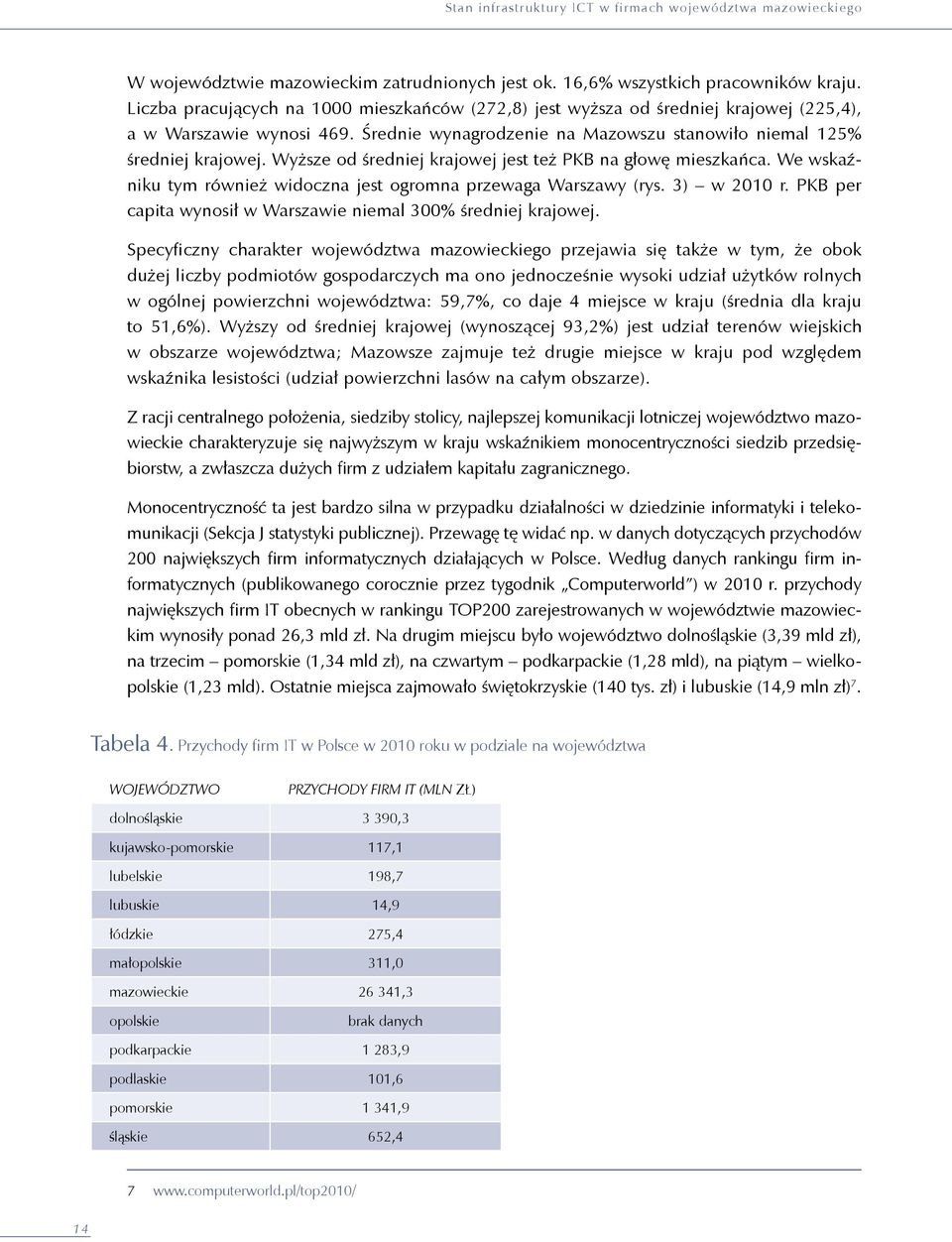 We wskaźniku tym również widoczna jest ogromna przewaga Warszawy (rys. 3) w 2010 r. PKB per capita wynosił w Warszawie niemal 300% średniej krajowej.