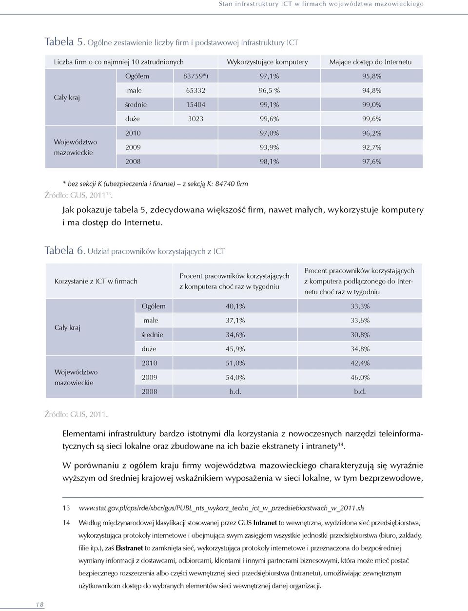 małe 65332 96,5 % 94,8% średnie 15404 99,1% 99,0% duże 3023 99,6% 99,6% Województwo mazowieckie 2010 97,0% 96,2% 2009 93,9% 92,7% 2008 98,1% 97,6% * bez sekcji K (ubezpieczenia i finanse) z sekcją K: