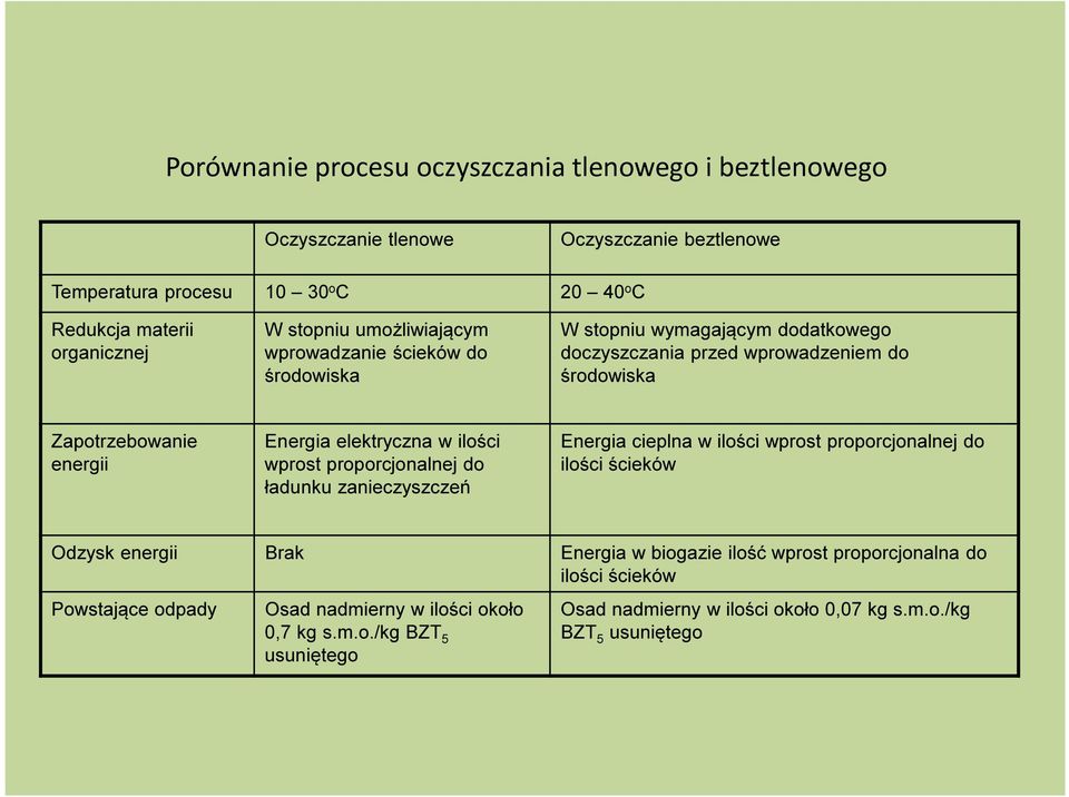 elektryczna w ilości wprost proporcjonalnej do ładunku zanieczyszczeń Energia cieplna w ilości wprost proporcjonalnej do ilości ścieków Odzysk energii Brak Energia w biogazie